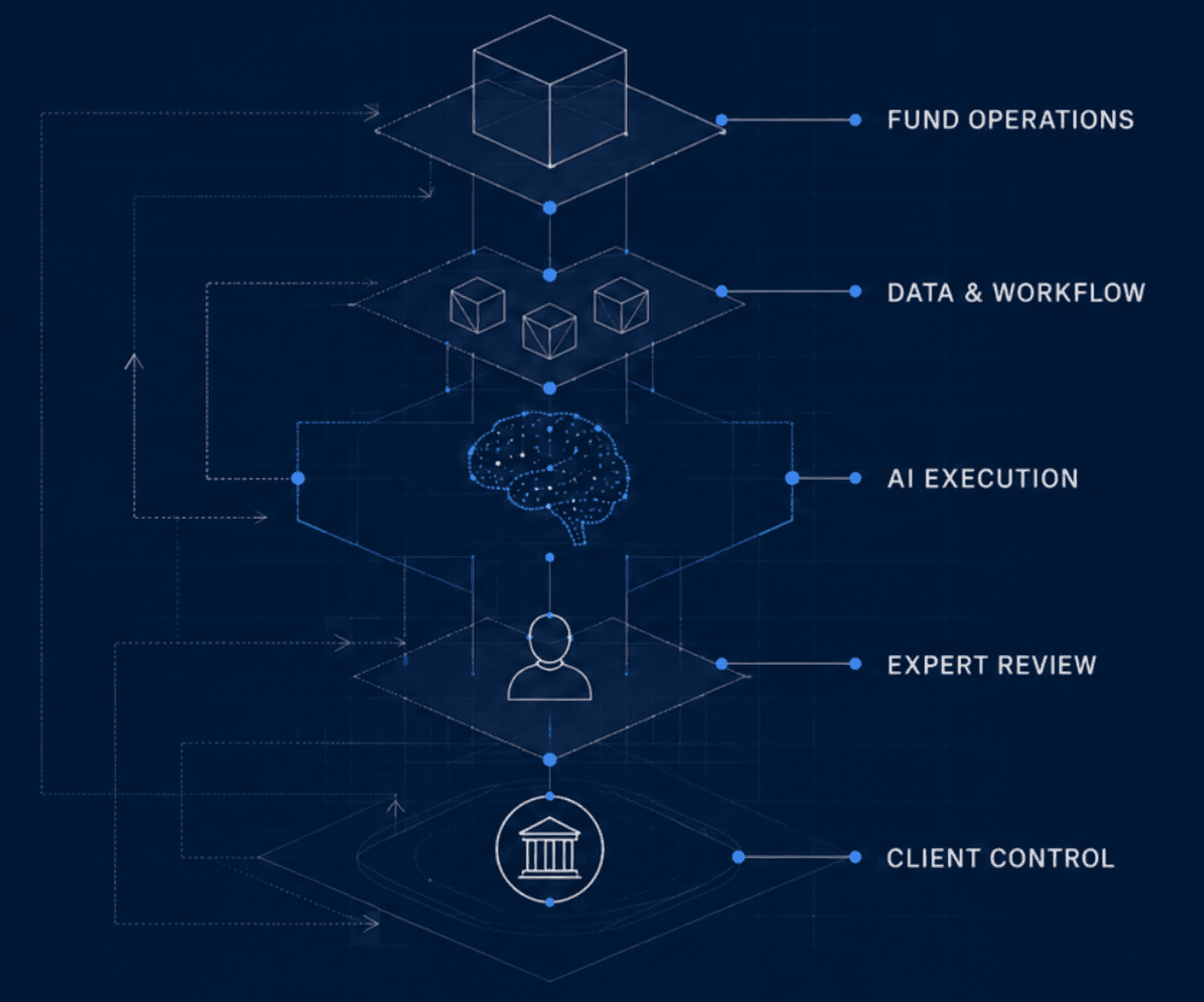 Fund Operations, Data and Workflow, AI Execution, Expert Review and Client Control connected through a controlled operating system.